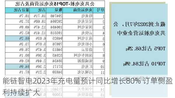 能链智电2023年充电量预计同比增长80% 订单侧盈利持续扩大