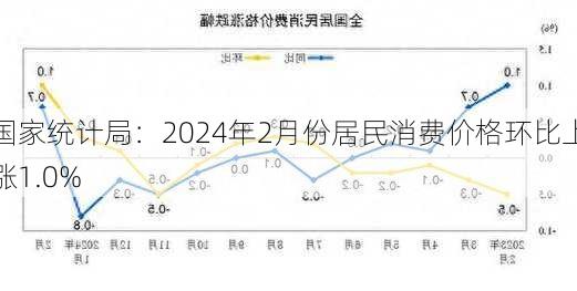 国家统计局：2024年2月份居民消费价格环比上涨1.0%