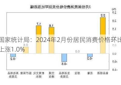 国家统计局：2024年2月份居民消费价格环比上涨1.0%