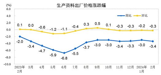 国家统计局：2024年2月份居民消费价格环比上涨1.0%