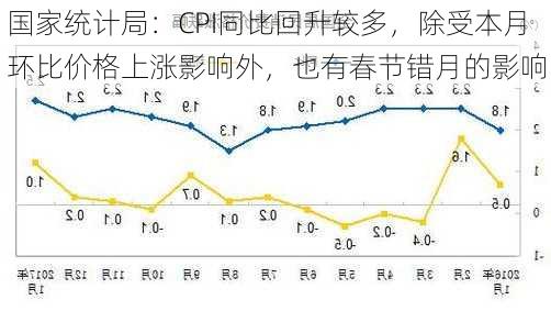 国家统计局：CPI同比回升较多，除受本月环比价格上涨影响外，也有春节错月的影响