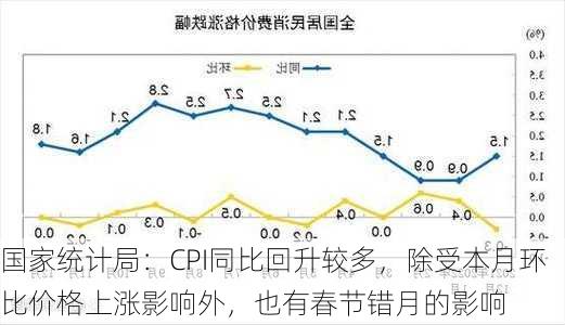 国家统计局：CPI同比回升较多，除受本月环比价格上涨影响外，也有春节错月的影响