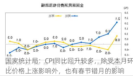 国家统计局：CPI同比回升较多，除受本月环比价格上涨影响外，也有春节错月的影响