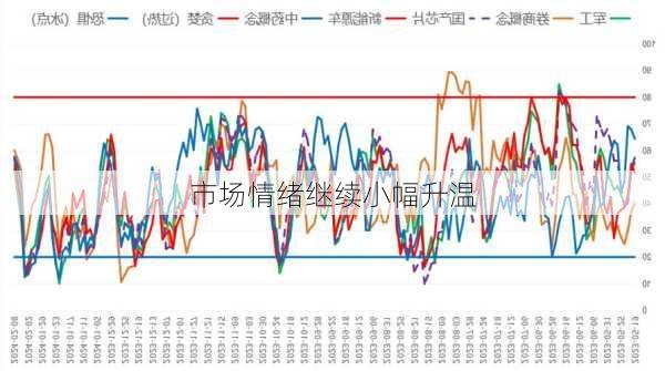 市场情绪继续小幅升温