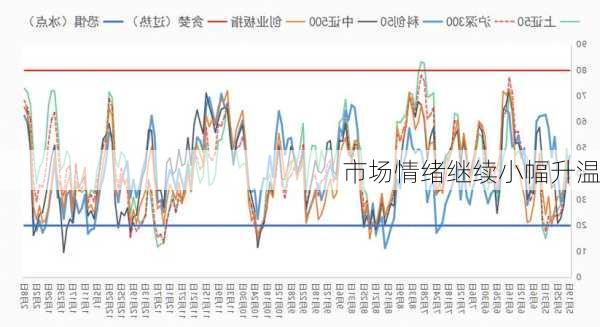 市场情绪继续小幅升温