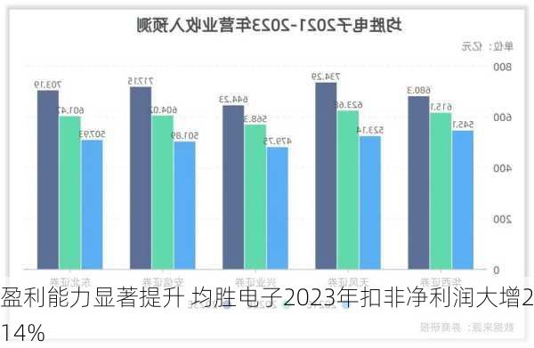 盈利能力显著提升 均胜电子2023年扣非净利润大增214%