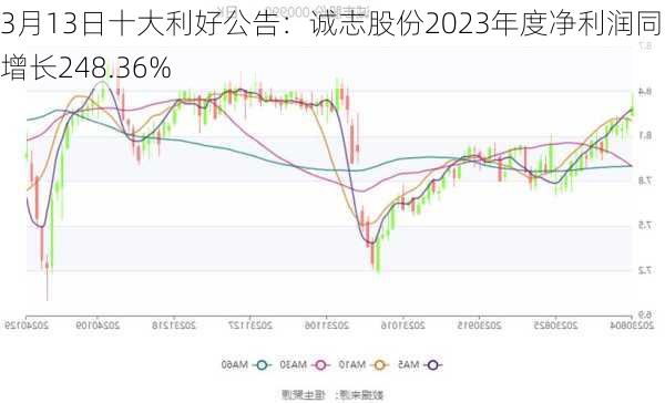 3月13日十大利好公告：诚志股份2023年度净利润同比增长248.36%