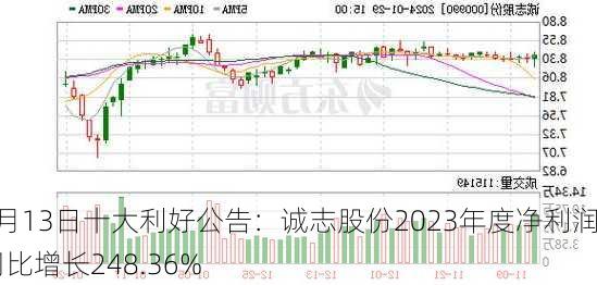 3月13日十大利好公告：诚志股份2023年度净利润同比增长248.36%