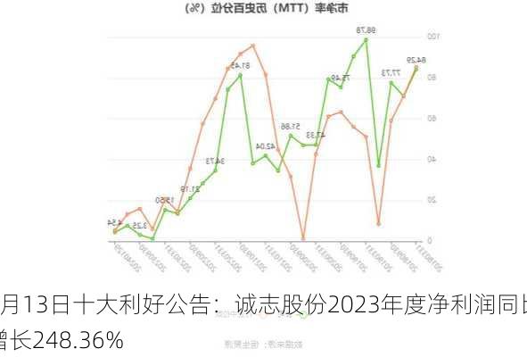 3月13日十大利好公告：诚志股份2023年度净利润同比增长248.36%