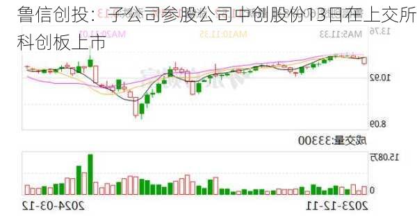 鲁信创投：子公司参股公司中创股份13日在上交所科创板上市