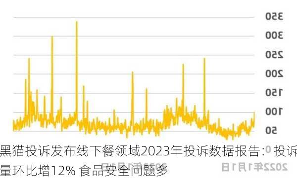 黑猫投诉发布线下餐领域2023年投诉数据报告：投诉量环比增12% 食品安全问题多