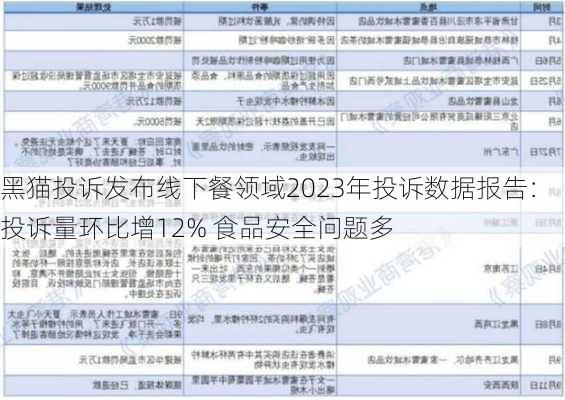 黑猫投诉发布线下餐领域2023年投诉数据报告：投诉量环比增12% 食品安全问题多