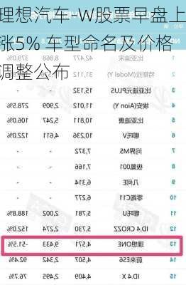 理想汽车-W股票早盘上涨5% 车型命名及价格调整公布