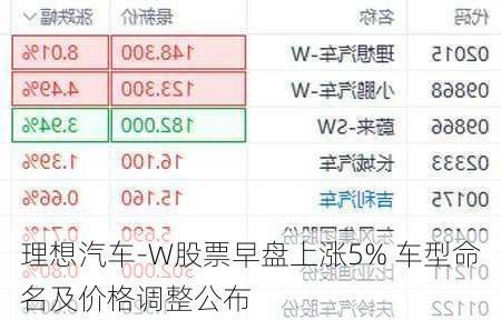 理想汽车-W股票早盘上涨5% 车型命名及价格调整公布