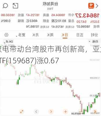 台积电带动台湾股市再创新高，亚太精选ETF(159687)涨0.67%