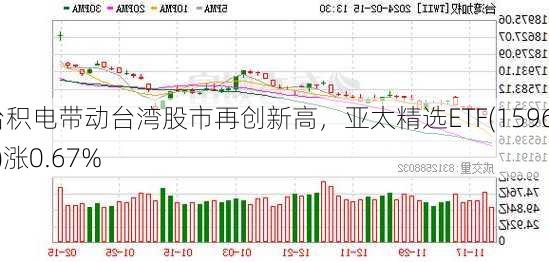 台积电带动台湾股市再创新高，亚太精选ETF(159687)涨0.67%