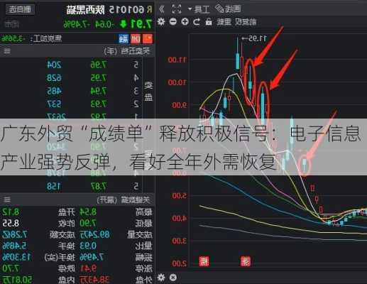 广东外贸“成绩单”释放积极信号：电子信息产业强势反弹，看好全年外需恢复