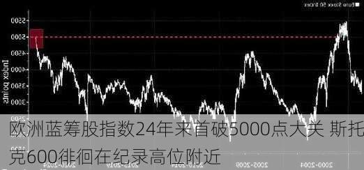 欧洲蓝筹股指数24年来首破5000点大关 斯托克600徘徊在纪录高位附近