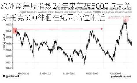 欧洲蓝筹股指数24年来首破5000点大关 斯托克600徘徊在纪录高位附近