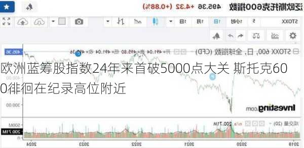 欧洲蓝筹股指数24年来首破5000点大关 斯托克600徘徊在纪录高位附近