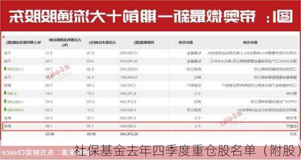 社保基金去年四季度重仓股名单（附股）