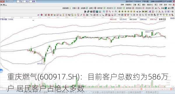 重庆燃气(600917.SH)：目前客户总数约为586万户 居民客户占绝大多数