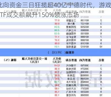 北向资金三日狂揽超40亿宁德时代，游戏ETF成交额飙升150%领涨市场