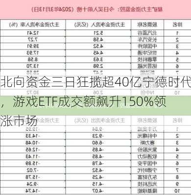 北向资金三日狂揽超40亿宁德时代，游戏ETF成交额飙升150%领涨市场