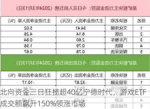 北向资金三日狂揽超40亿宁德时代，游戏ETF成交额飙升150%领涨市场