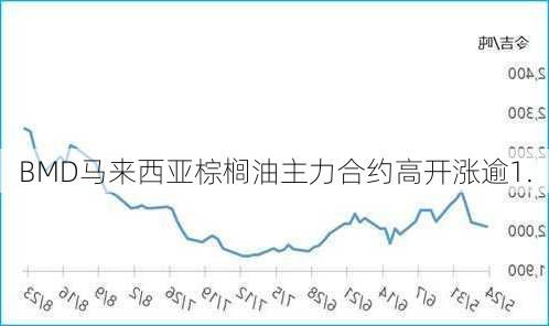 BMD马来西亚棕榈油主力合约高开涨逾1.