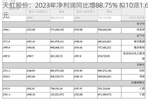 天虹股份：2023年净利润同比增88.75% 拟10派1.6元