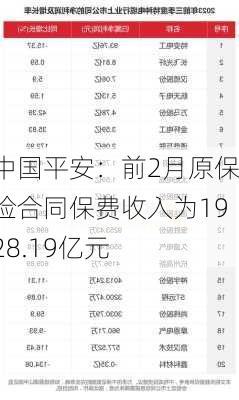 中国平安：前2月原保险合同保费收入为1928.19亿元