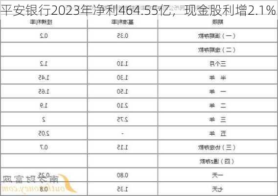 平安银行2023年净利464.55亿，现金股利增2.1%