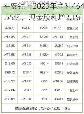 平安银行2023年净利464.55亿，现金股利增2.1%