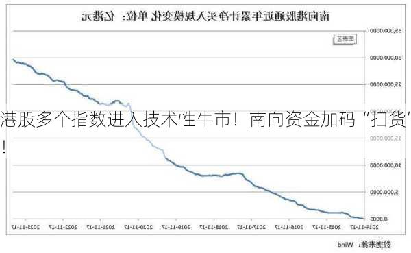 港股多个指数进入技术性牛市！南向资金加码“扫货”！