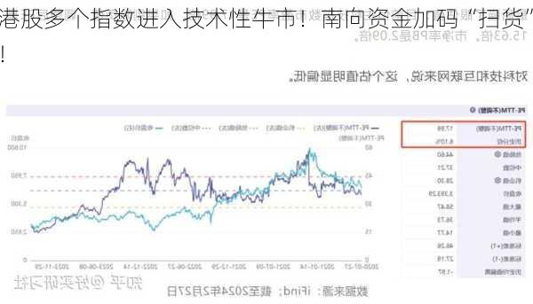 港股多个指数进入技术性牛市！南向资金加码“扫货”！