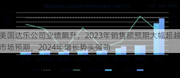 美国达乐公司业绩飙升，2023年销售额预期大幅超越市场预期，2024年增长势头强劲