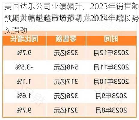 美国达乐公司业绩飙升，2023年销售额预期大幅超越市场预期，2024年增长势头强劲