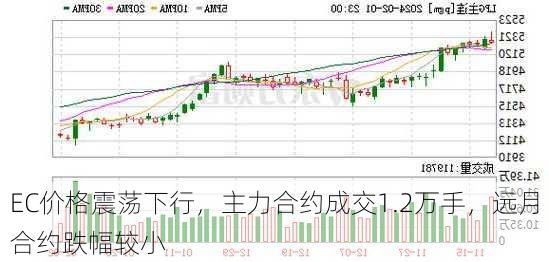 EC价格震荡下行，主力合约成交1.2万手，远月合约跌幅较小