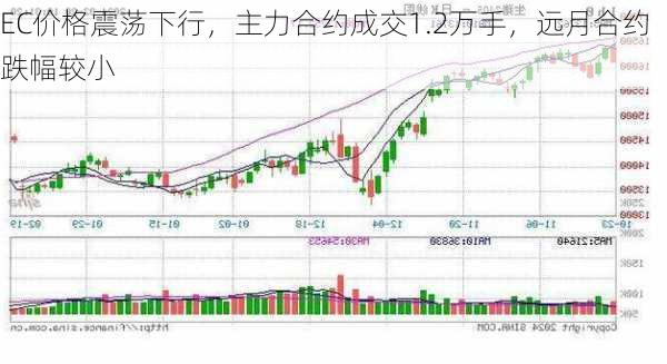 EC价格震荡下行，主力合约成交1.2万手，远月合约跌幅较小