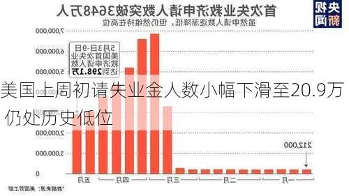 美国上周初请失业金人数小幅下滑至20.9万 仍处历史低位