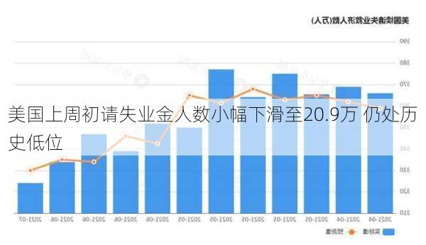 美国上周初请失业金人数小幅下滑至20.9万 仍处历史低位