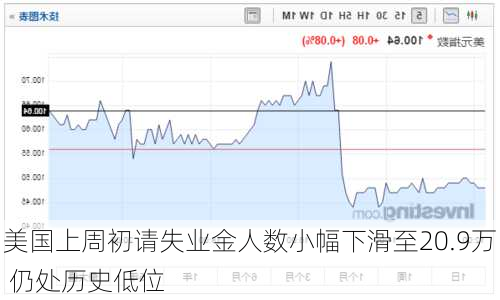 美国上周初请失业金人数小幅下滑至20.9万 仍处历史低位