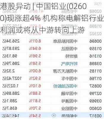 港股异动 | 中国铝业(02600)现涨超4% 机构称电解铝行业利润或将从中游转向上游