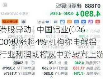 港股异动 | 中国铝业(02600)现涨超4% 机构称电解铝行业利润或将从中游转向上游