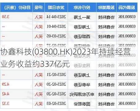 协鑫科技(03800.HK)2023年持续经营业务收益约337亿元