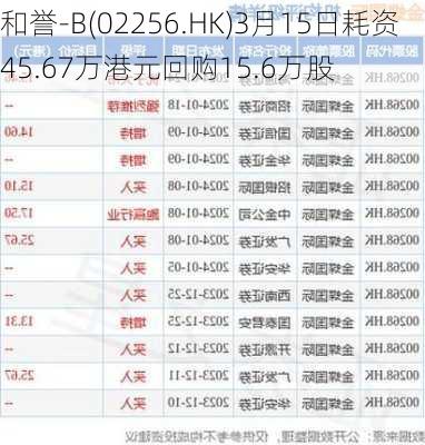 和誉-B(02256.HK)3月15日耗资45.67万港元回购15.6万股