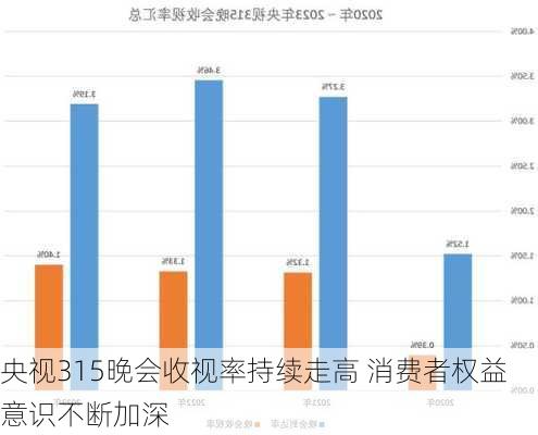 央视315晚会收视率持续走高 消费者权益意识不断加深