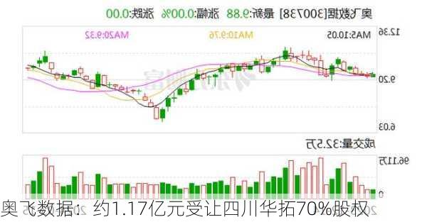 奥飞数据：约1.17亿元受让四川华拓70%股权