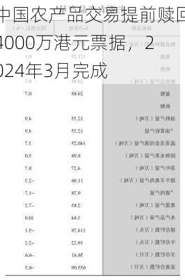 中国农产品交易提前赎回4000万港元票据，2024年3月完成